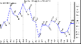 Milwaukee Weather Dew Point Daily Low