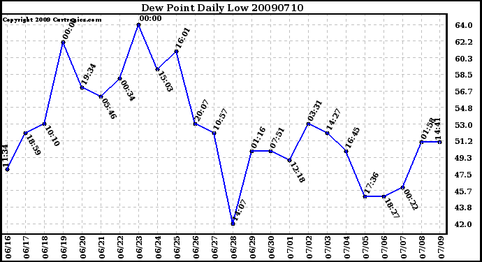 Milwaukee Weather Dew Point Daily Low