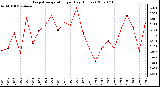 Milwaukee Weather Evapotranspiration per Day (Inches)