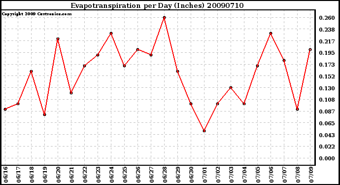 Milwaukee Weather Evapotranspiration per Day (Inches)