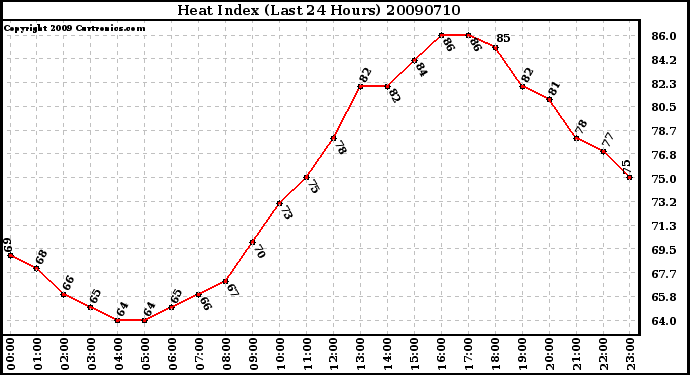 Milwaukee Weather Heat Index (Last 24 Hours)