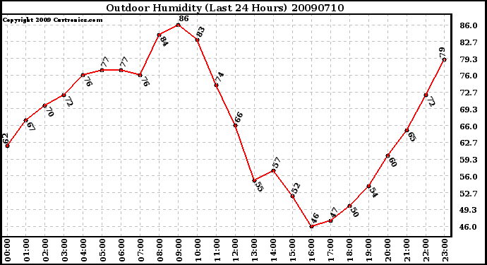 Milwaukee Weather Outdoor Humidity (Last 24 Hours)