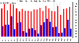 Milwaukee Weather Outdoor Humidity Daily High/Low