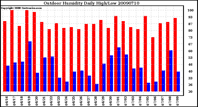 Milwaukee Weather Outdoor Humidity Daily High/Low