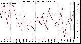 Milwaukee Weather Outdoor Humidity Daily High