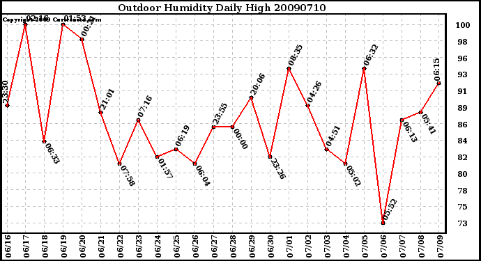 Milwaukee Weather Outdoor Humidity Daily High