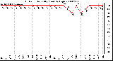 Milwaukee Weather Outdoor Humidity Monthly High