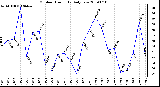 Milwaukee Weather Outdoor Humidity Daily Low