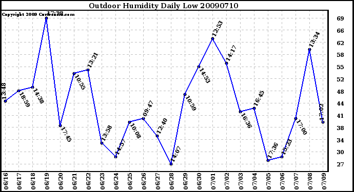 Milwaukee Weather Outdoor Humidity Daily Low