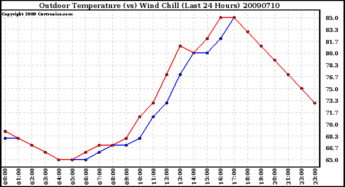 Milwaukee Weather Outdoor Temperature (vs) Wind Chill (Last 24 Hours)