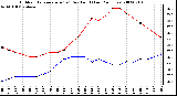 Milwaukee Weather Outdoor Temperature (vs) Dew Point (Last 24 Hours)