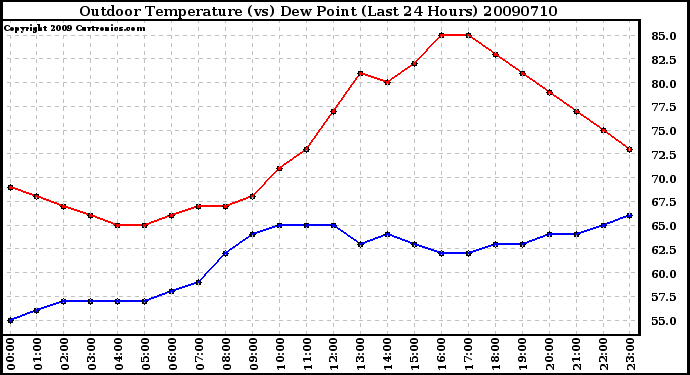 Milwaukee Weather Outdoor Temperature (vs) Dew Point (Last 24 Hours)