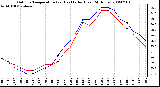 Milwaukee Weather Outdoor Temperature (vs) Heat Index (Last 24 Hours)