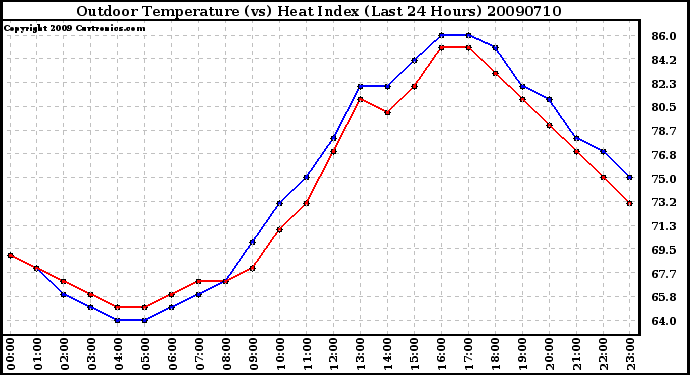 Milwaukee Weather Outdoor Temperature (vs) Heat Index (Last 24 Hours)