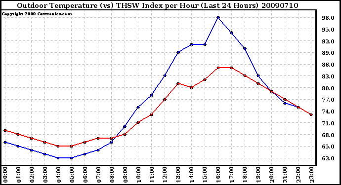 Milwaukee Weather Outdoor Temperature (vs) THSW Index per Hour (Last 24 Hours)