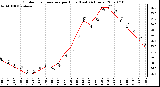 Milwaukee Weather Outdoor Temperature per Hour (Last 24 Hours)