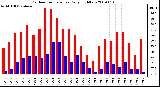 Milwaukee Weather Outdoor Temperature Daily High/Low