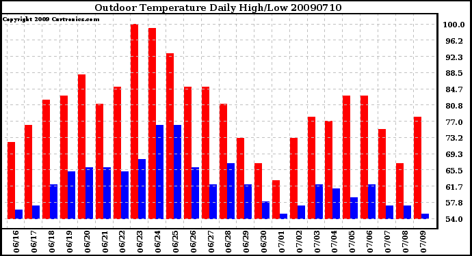 Milwaukee Weather Outdoor Temperature Daily High/Low