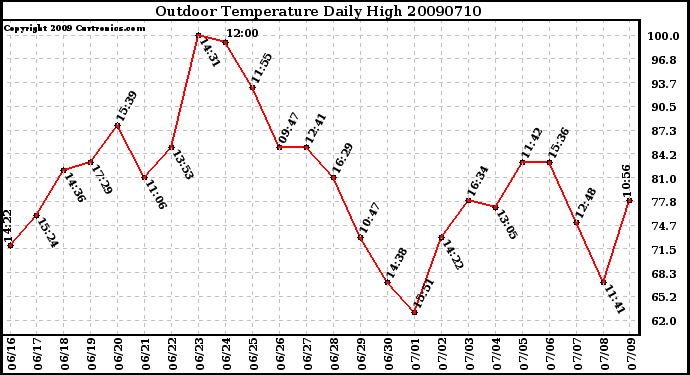 Milwaukee Weather Outdoor Temperature Daily High