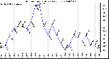 Milwaukee Weather Outdoor Temperature Daily Low