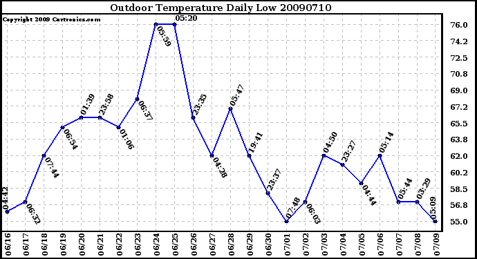 Milwaukee Weather Outdoor Temperature Daily Low