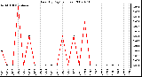 Milwaukee Weather Rain (By Day) (inches)