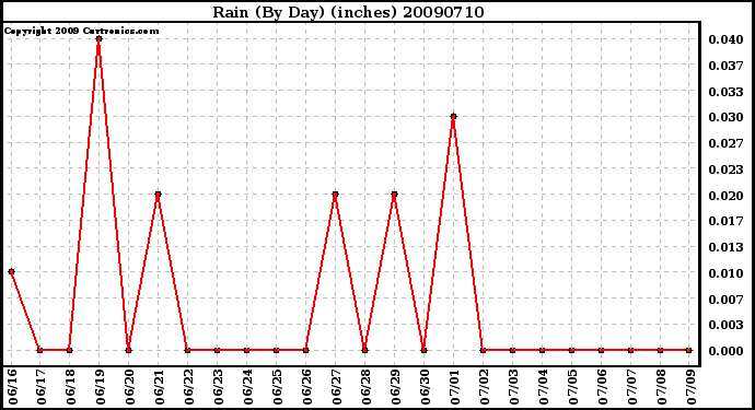 Milwaukee Weather Rain (By Day) (inches)