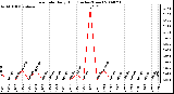 Milwaukee Weather Rain Rate Daily High (Inches/Hour)