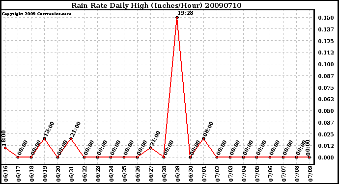 Milwaukee Weather Rain Rate Daily High (Inches/Hour)