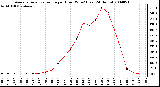 Milwaukee Weather Average Solar Radiation per Hour W/m2 (Last 24 Hours)