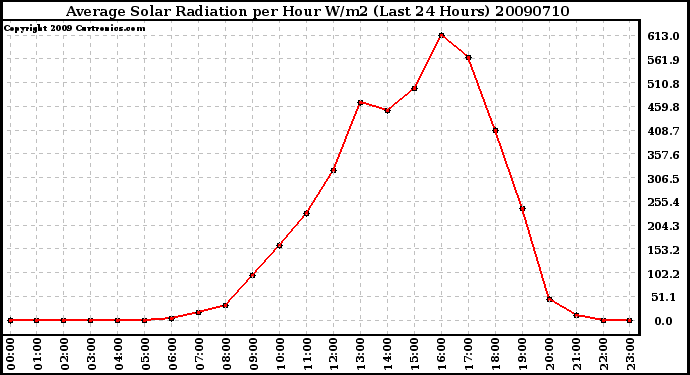 Milwaukee Weather Average Solar Radiation per Hour W/m2 (Last 24 Hours)