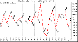 Milwaukee Weather Solar Radiation Daily High W/m2