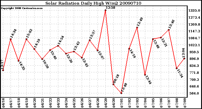 Milwaukee Weather Solar Radiation Daily High W/m2