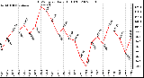 Milwaukee Weather THSW Index Daily High (F)