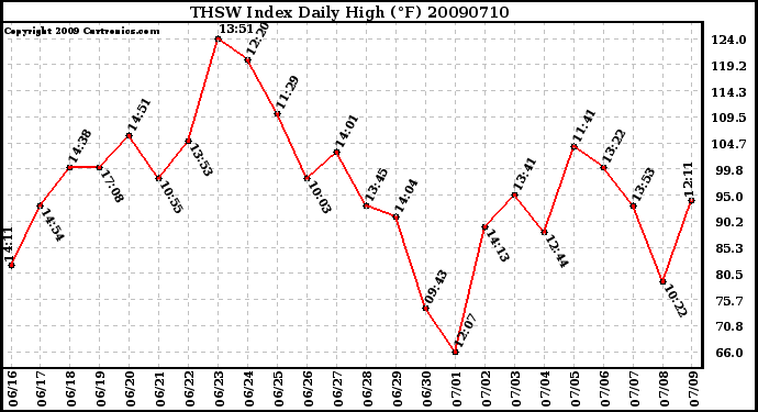 Milwaukee Weather THSW Index Daily High (F)