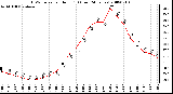 Milwaukee Weather THSW Index per Hour (F) (Last 24 Hours)