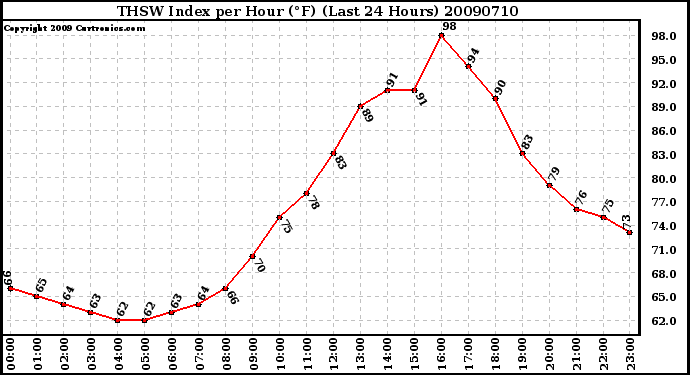 Milwaukee Weather THSW Index per Hour (F) (Last 24 Hours)