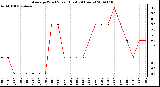 Milwaukee Weather Average Wind Speed (Last 24 Hours)