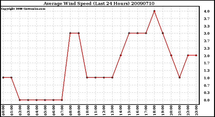 Milwaukee Weather Average Wind Speed (Last 24 Hours)