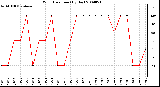 Milwaukee Weather Wind Direction (By Day)