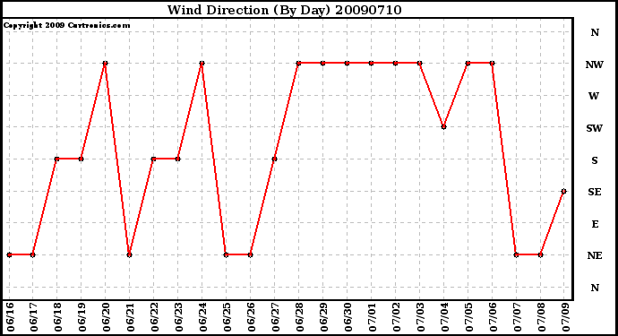 Milwaukee Weather Wind Direction (By Day)