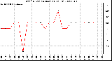 Milwaukee Weather Wind Direction (Last 24 Hours)