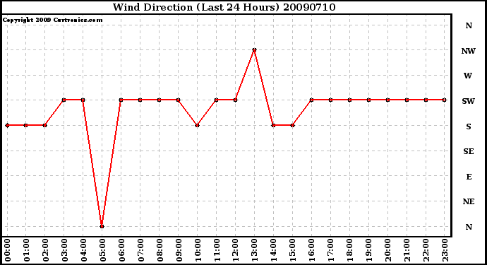 Milwaukee Weather Wind Direction (Last 24 Hours)