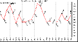 Milwaukee Weather Wind Speed Daily High