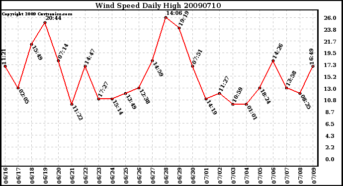 Milwaukee Weather Wind Speed Daily High