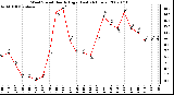 Milwaukee Weather Wind Speed Hourly High (Last 24 Hours)