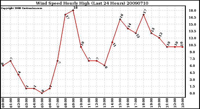 Milwaukee Weather Wind Speed Hourly High (Last 24 Hours)