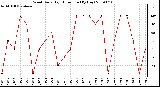 Milwaukee Weather Wind Daily High Direction (By Day)