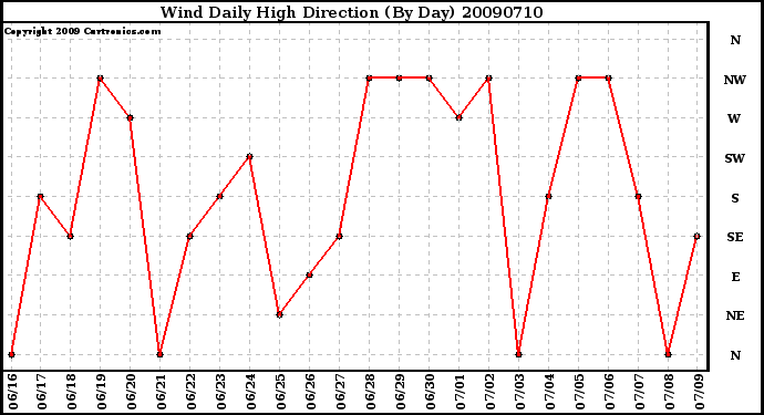 Milwaukee Weather Wind Daily High Direction (By Day)