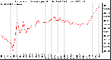 Milwaukee Weather Barometric Pressure per Minute (Last 24 Hours)